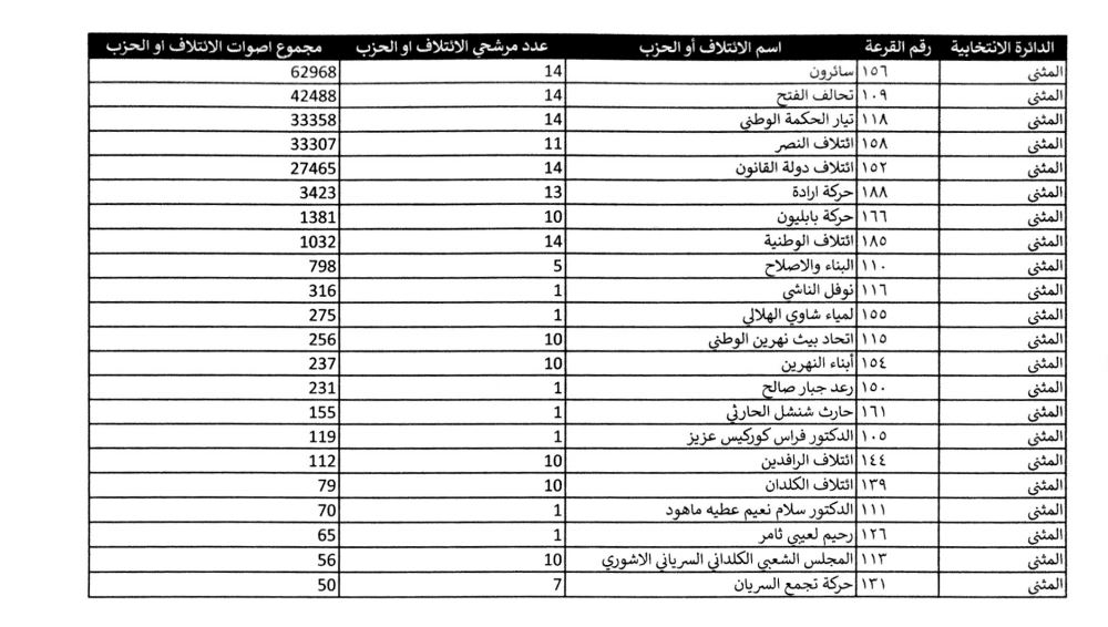 كوردستان24 ئه‌نجامى به‌رايى ره‌سمى هه‌ڵبژاردنه‌كانى په‌رله‌مانى عێراق بڵاوده‌كاته‌وه‌